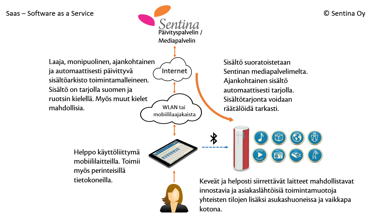 Ohjelmisto palveluna